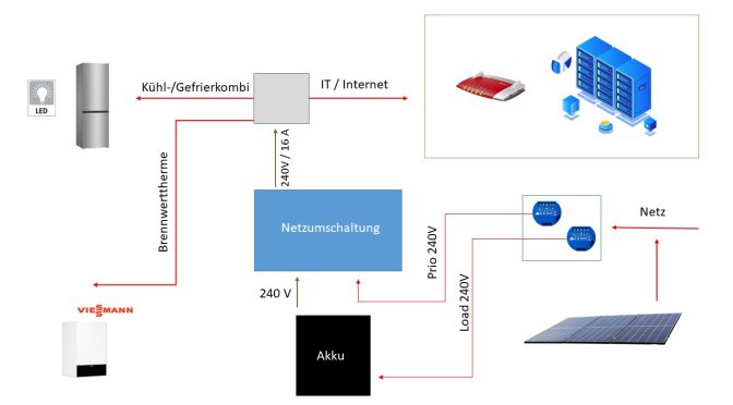 Auf einen Blackout vorbereitet sein ist unmöglich?