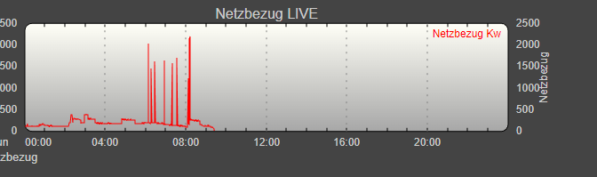 FHEM: Messdaten in Grafik darstellen und auswerten